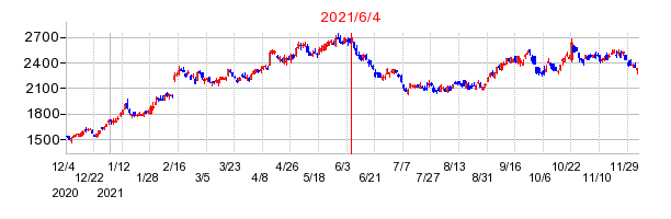 2021年6月4日 14:36前後のの株価チャート